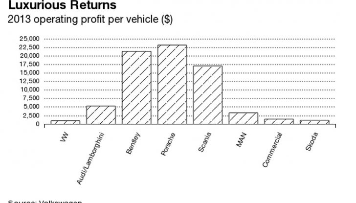 Porsche guadagna più di tutto il Gruppo Volkswagewn da ogni vendita - Foto 3 di 5
