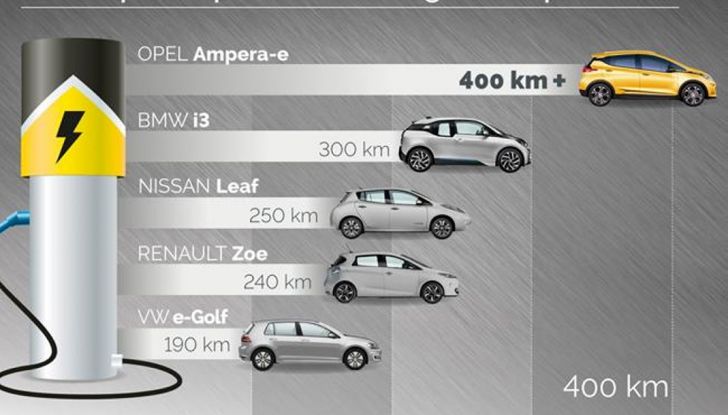 Le 5 auto elettriche con maggior autonomia: svetta la Opel Ampera-e - Foto 7 di 18