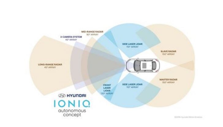Hyundai Ioniq a guida autonoma: presentato un rivoluzionario prototipo - Foto 4 di 4