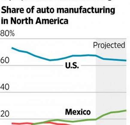 Donald Trump terremota l'automotive Ford GM FCA ed altre case auto minacciate da dazi per le auto prodotte in Messico.