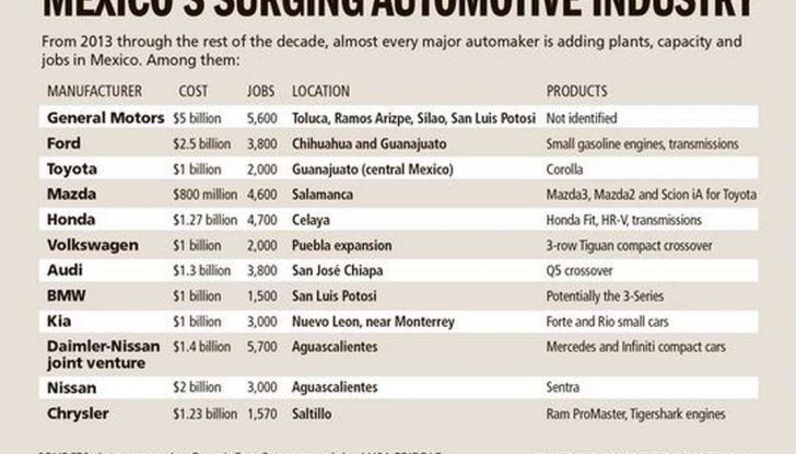 Donald Trump terremota l'automotive Ford GM FCA ed altre case auto minacciate da dazi per le auto prodotte in Messico.