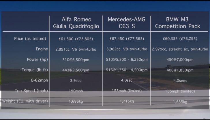 Alfa Romeo Giulia: un guasto nella sfida contro BMW M3 e Mercedes C63 AMG - Foto 6 di 29