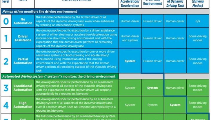 I 6 Livelli della guida autonoma - Foto 6 di 10