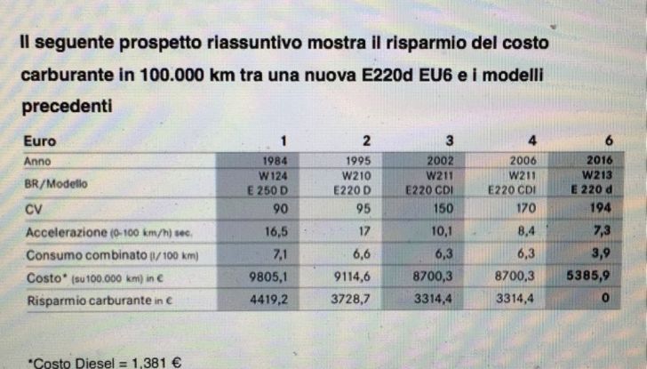 Gli EcoBonus Day di Mercedes-Benz per promuovere il Diesel pulito - Foto 30 di 32