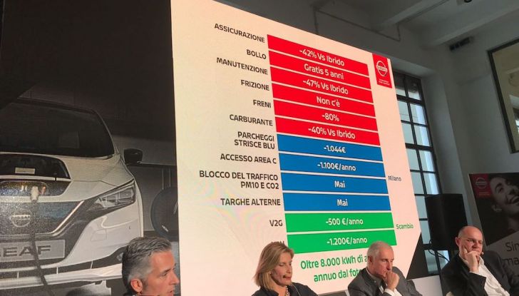 Nuova Nissan LEAF 2018 offerta a 299 euro al mese - Foto 8 di 26