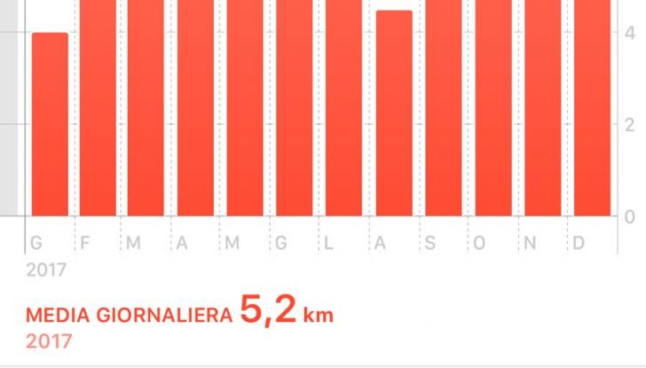 Restare in forma guidando un auto elettrica: più strada e una dieta più sana - Foto 5 di 15