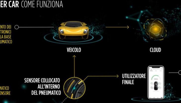 Pirelli Cyber Car, pneumatici in dialogo con le auto: ecco il futuro secondo la P Lunga - Foto 7 di 8