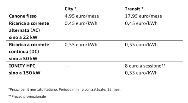 Quanto costa il pieno con un’Audi elettrica? - Foto 2 di 26