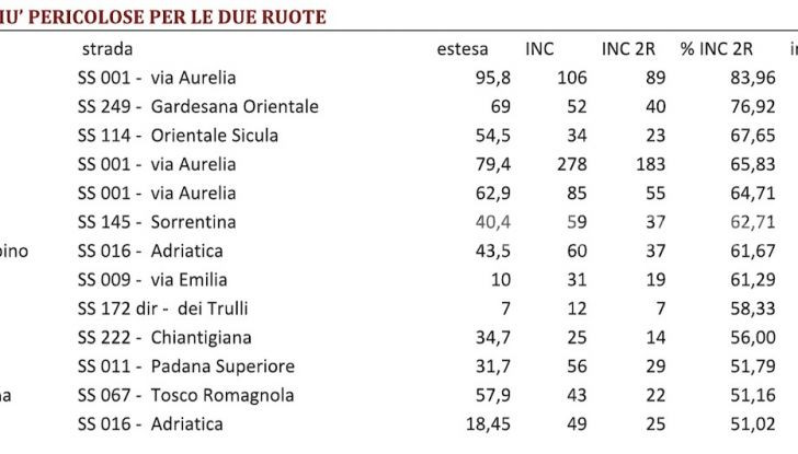 Le strade peggiori d’Italia nel 2018, A24 in testa precede Marghera  e Reggio Calabria - Foto 2 di 18