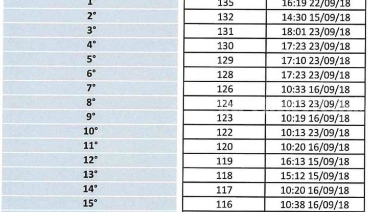 Autovelox fa registrare quasi 60.000 multe in 14 giorni - Foto 2 di 9
