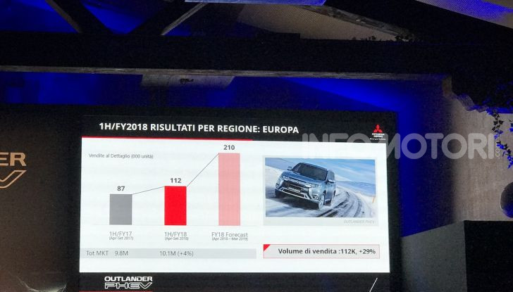 Mitsubishi Italia raddoppia vendite nel 2018 e triplicherà nel 2020 anche con Outlander Plug-In - Foto 12 di 21