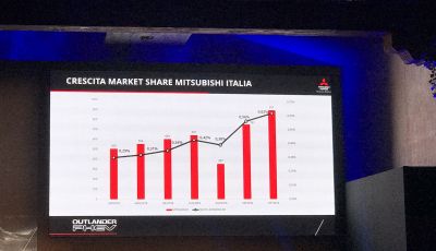Mitsubishi Italia raddoppia vendite nel 2018 e triplicherà nel 2020 anche con Outlander Plug-In