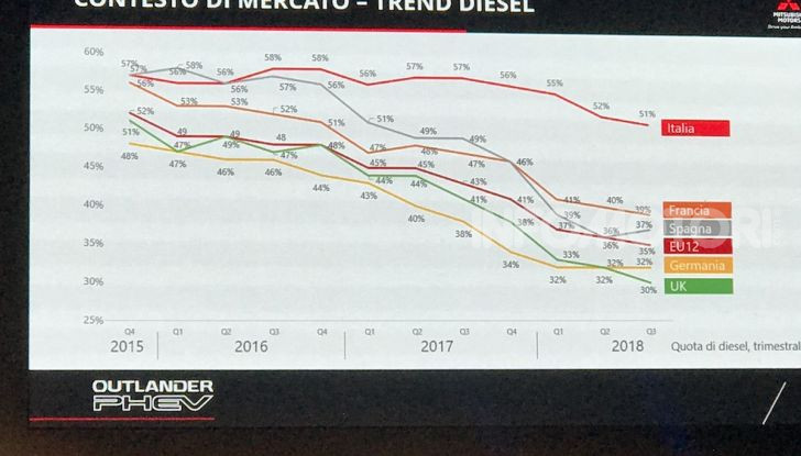 Mitsubishi Italia raddoppia vendite nel 2018 e triplicherà nel 2020 anche con Outlander Plug-In - Foto 3 di 21