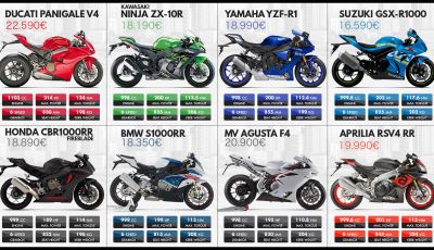 Comparativa supersportive 2018: Ducati Panigale V4 contro tutti!