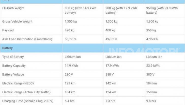 e.Go Life: l’auto elettrica tedesca che costa 15.900€ - Foto 5 di 23