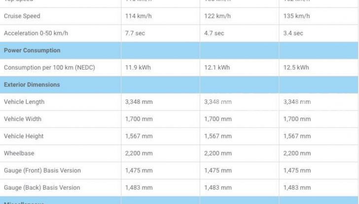 e.Go Life: l’auto elettrica tedesca che costa 15.900€ - Foto 4 di 23