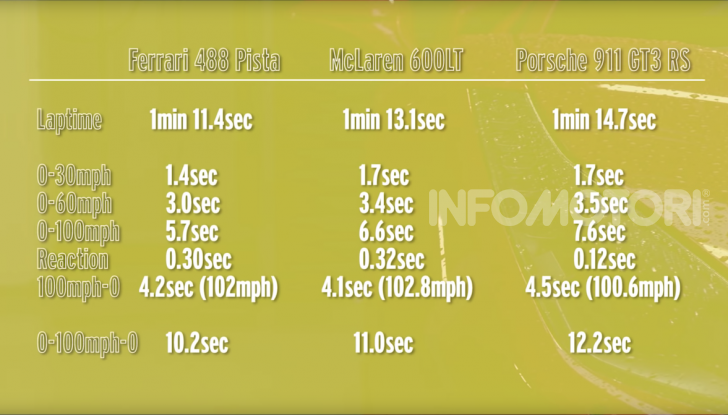 VIDEO: Ferrari 488 Pista contro Porsche GT3 RS e McLaren 600LT - Foto 4 di 13