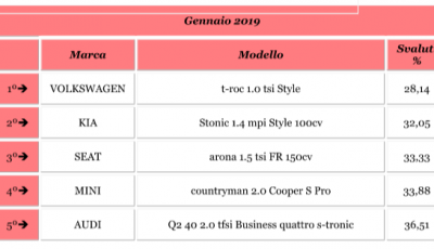 I SUV meno svalutati a gennaio 2019