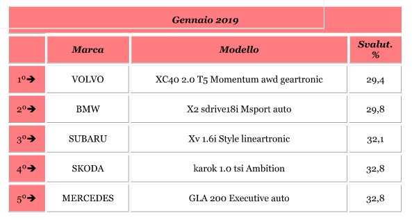 I SUV meno svalutati a gennaio 2019 - Foto 3 di 8
