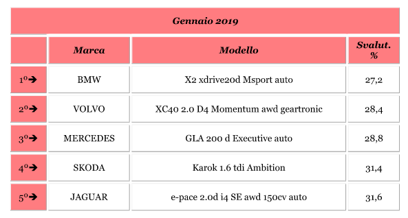 I SUV meno svalutati a gennaio 2019 - Foto 4 di 8