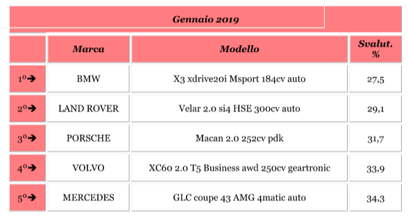 I SUV meno svalutati a gennaio 2019 - Foto 5 di 8