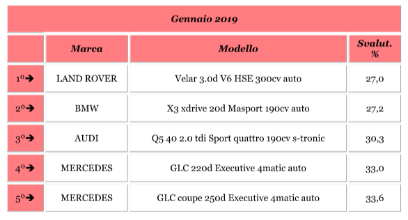 I SUV meno svalutati a gennaio 2019 - Foto 6 di 8