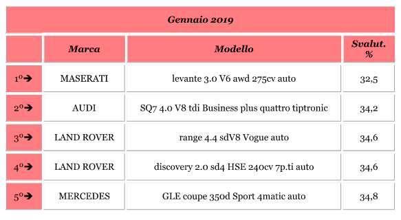 I SUV meno svalutati a gennaio 2019 - Foto 8 di 8