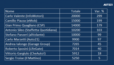 Quante auto elettriche si venderanno in Italia nel 2019?