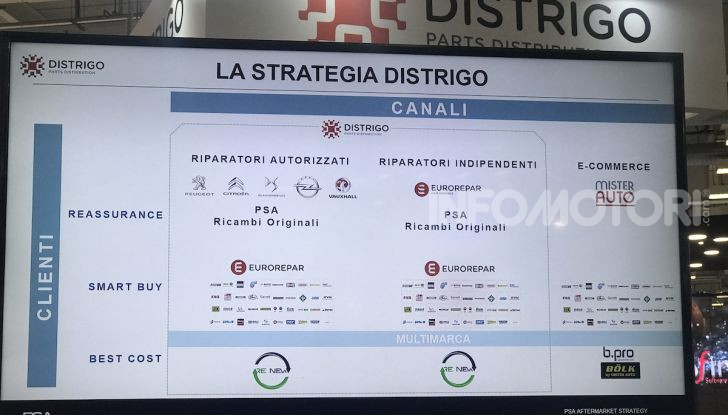 Distrigo e Eurorepar Car Service, le strategie di distribuzione ed assistenza multibrand di PSA - Foto 12 di 22