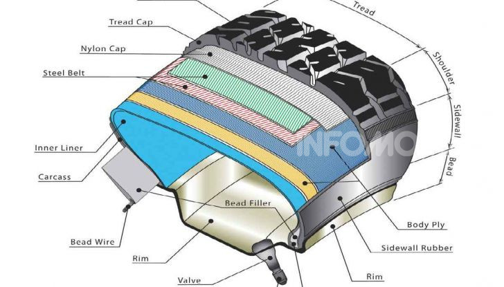 Com'è fatto e quali sono i componenti di un pneumatico moto