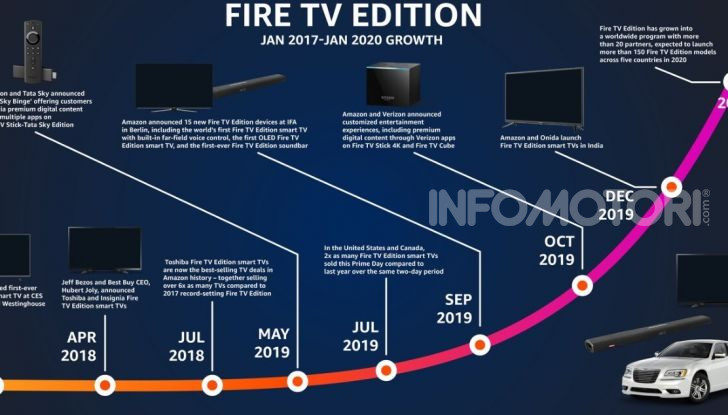 Amazon Fire Stick TV BMW FCA CES 2020