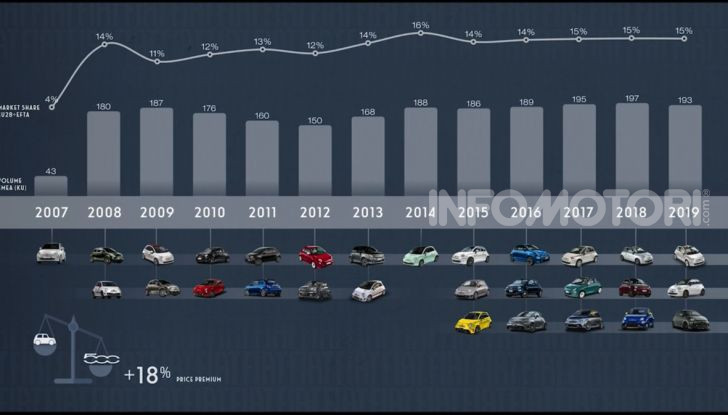 Fiat 500 Elettrica 2020: immagini, dati ufficiali e prezzi - Foto 44 di 46