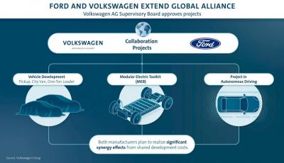 Gruppo Volkswagen e Ford, alleanza globale per elettriche e commerciali