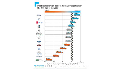 PSA, Volvo, FCA bene con emissioni, mentre Hyundai, Daimler e JLR  in forte ritardo…