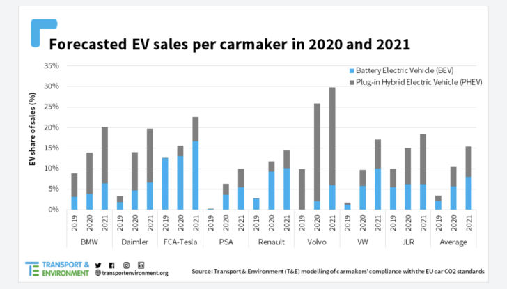 PSA, Volvo, FCA bene con emissioni, mentre Hyundai, Daimler e JLR  in forte ritardo… - Foto 10 di 16