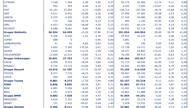 Mercato auto giugno 2021 volano elettriche e ibride e crollano Diesel e Benzina - Foto 1 di 15