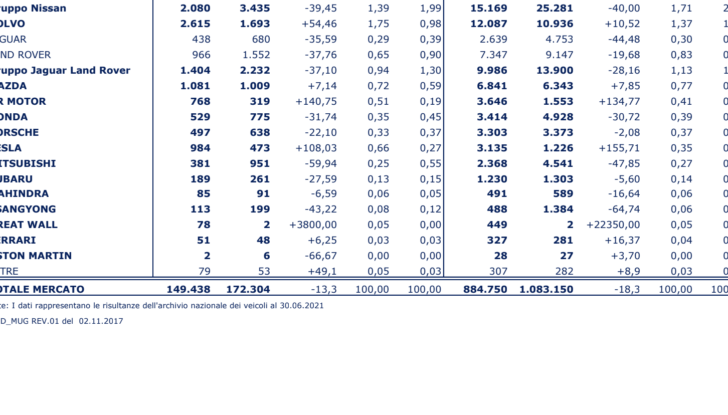 Mercato auto giugno 2021 volano elettriche e ibride e crollano Diesel e Benzina - Foto 2 di 15