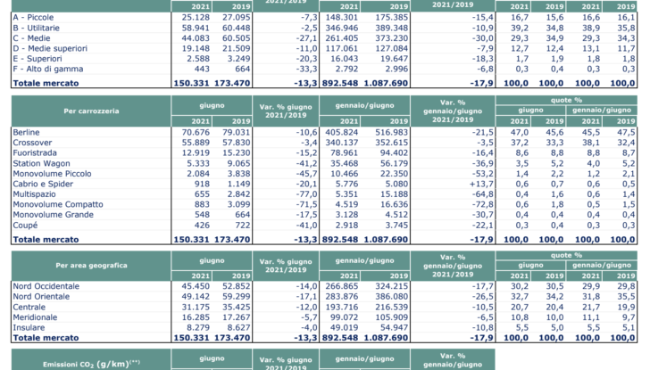 Mercato auto giugno 2021 volano elettriche e ibride e crollano Diesel e Benzina - Foto 4 di 15
