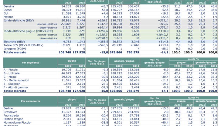 Mercato auto giugno 2021 volano elettriche e ibride e crollano Diesel e Benzina - Foto 5 di 15