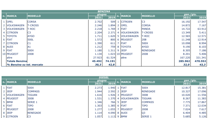 Mercato auto giugno 2021 volano elettriche e ibride e crollano Diesel e Benzina - Foto 8 di 15