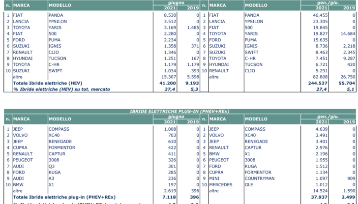 Mercato auto giugno 2021 volano elettriche e ibride e crollano Diesel e Benzina - Foto 9 di 15