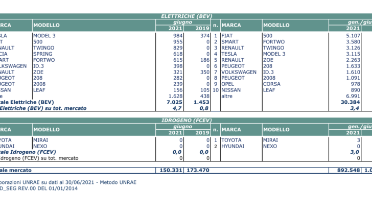 Mercato auto giugno 2021 volano elettriche e ibride e crollano Diesel e Benzina - Foto 11 di 15