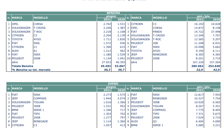 Mercato auto giugno 2021 volano elettriche e ibride e crollano Diesel e Benzina - Foto 12 di 15