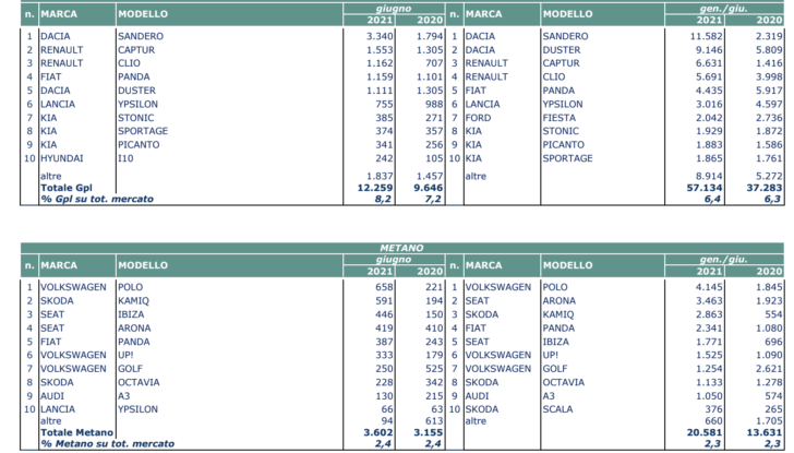 Mercato auto giugno 2021 volano elettriche e ibride e crollano Diesel e Benzina - Foto 14 di 15