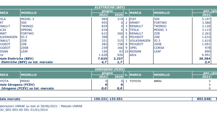 Mercato auto giugno 2021 volano elettriche e ibride e crollano Diesel e Benzina - Foto 15 di 15