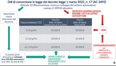 Gli incentivi auto scendono a 35.000 euro + IVA. pro e contro