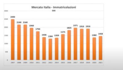 Fatturato e redditività concessionarie auto in crescita con meno vendite ma nuovi modelli di business