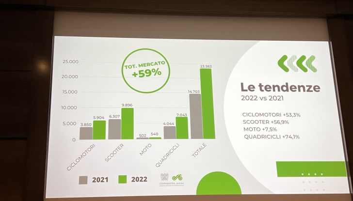 Incentivi moto e scooter 2022: in arrivo altri 20 milioni di Euro a settembre - Foto 3 di 16