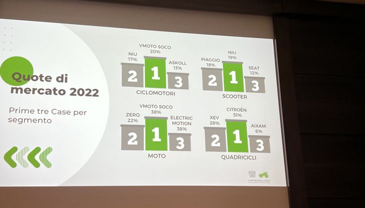 Incentivi moto e scooter 2022: in arrivo altri 20 milioni di Euro a settembre - Foto 13 di 16