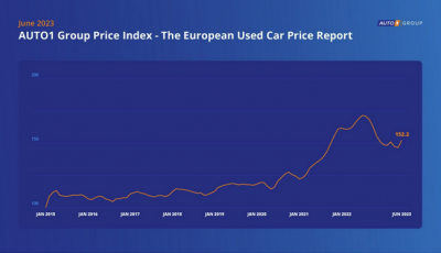 AUTO1 Group Price Index: a giugno leggero aumento dei prezzi delle auto usate
